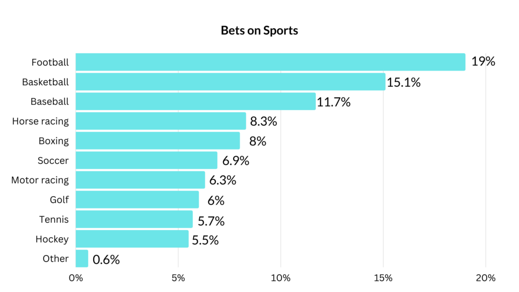 Sports bets, sport bets, sport betting, future sports betting 