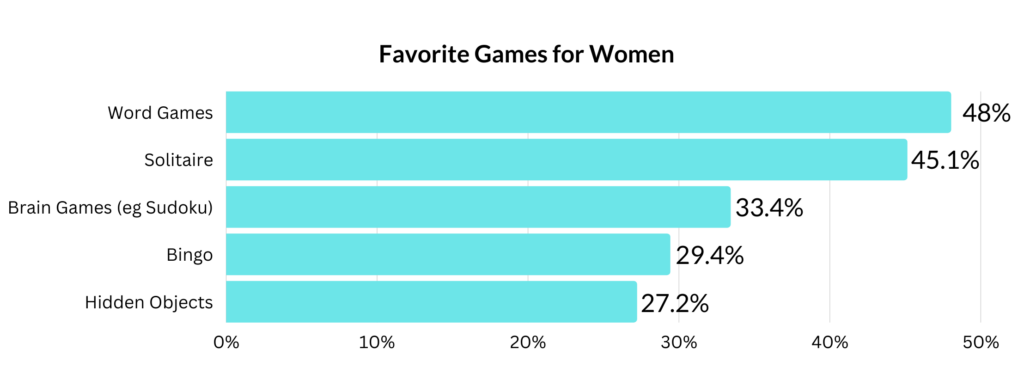 Favorite Games for Women, women sports betting