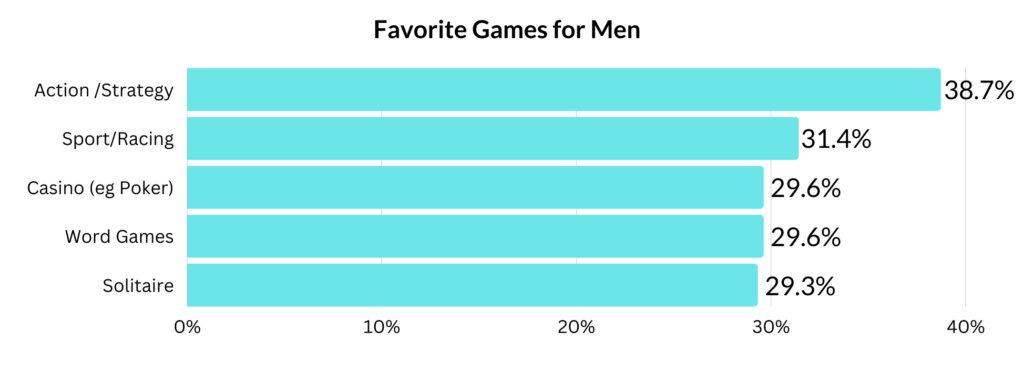 Favorite Games for Men, sports betting
