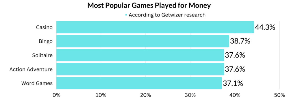 Most Popular Games Played for Money